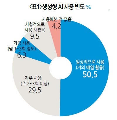 [창간 34주년 특집] AI와 여행④여행사 직원 AI 활용 실태 설문조사 | 여행사 직원 10명 중 8명 업무에 AI 활용…관건은 ‘검증’