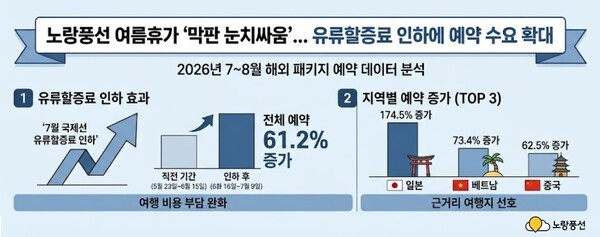 유류할증료 인하가 깨운 여행심리...일본 예약 174% 늘어 | [이주의 여행산업 브리핑]
