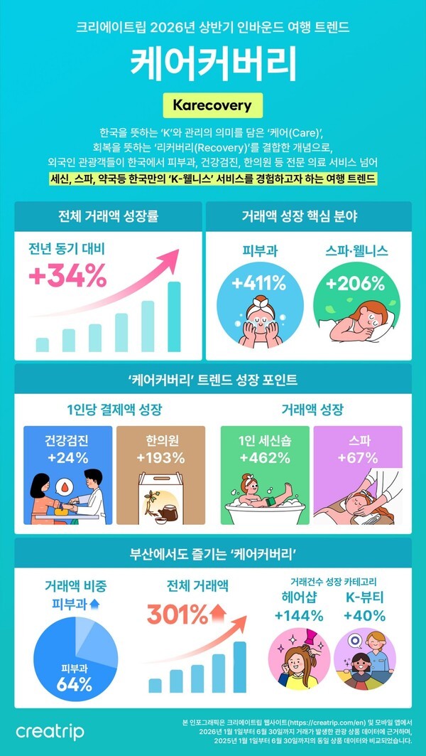 크리에이트립이 2026년 상반기 외국인 관광객 거래 데이터를 분석해 인바운드 트렌드로 ‘케어커버리’를 꼽았다.