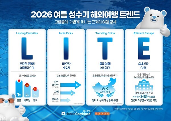 호텔스컴바인과 카약이 올여름 해외여행 트렌드로 ‘L.I.T.E’를 제시했다.
