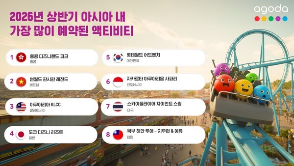 아고다가 2026년 상반기 액티비티 예약을 분석한 결과, 롯데월드 어드벤처가 아시아 인기 액티비티 5위에 올랐다.