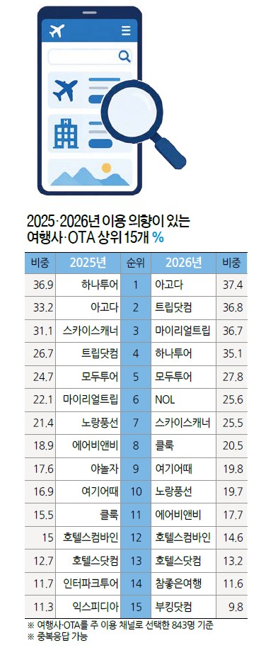 아고다 1위, 하나투어 4위… OTA가 예약 선호도 TOP3 싹쓸이 | [창간 34주년 특집] 해외여행 소비자 의식 조사④여행 예약채널