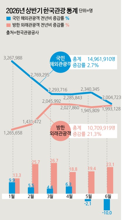 상반기 외국인 관광객 1,000만명 돌파…내국인 해외여행은 둔화