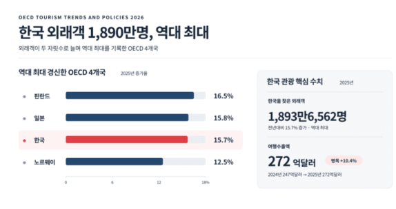 2025년 한국을 찾은 외래객은 1,890만명을 넘어 전년대비 15.7% 증가했다 / AI 생성