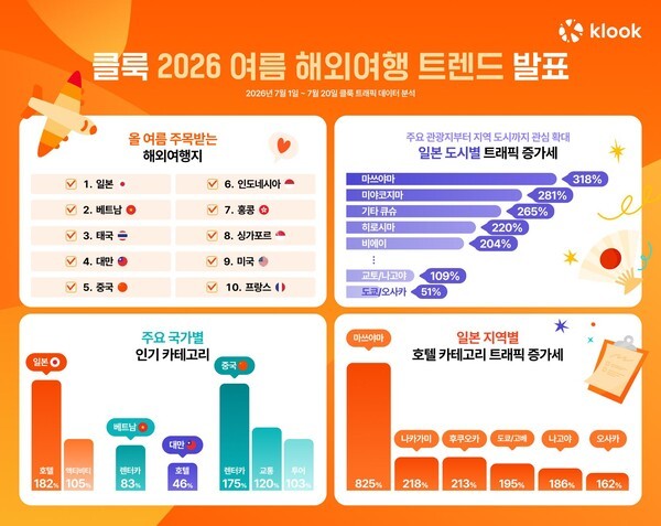 클룩이 7월 1일부터 20일까지 한국 이용자의 해외여행 트래픽을 분석한 결과, 일본은 전년 동기 대비 트래픽이 60% 증가하며 1위를 유지했다