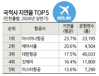 인천공항 출발편 지연율 최고 항공사는?…상반기 운항 데이터 보니