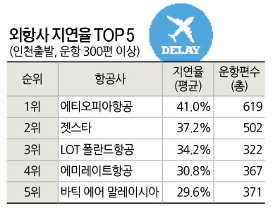 상반기 인천 출발 운항편이 300편 이상인 외항사 가운데서는 에티오피아항공의 평균 지연율이 41.03%로 가장 높았다 / 한국교통연구원