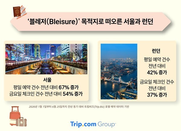 출장과 휴가를 결합한 ‘블레저(Bleisure)’ 트렌드가 확산되고 있다 / 트립닷컴그룹