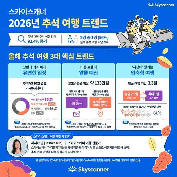 스카이스캐너가 한국인 여행객 1,000명을 대상으로 조사한 결과 56%가 올해 추석 연휴에 여행할 계획이라고 답했다 / 스카이스캐너