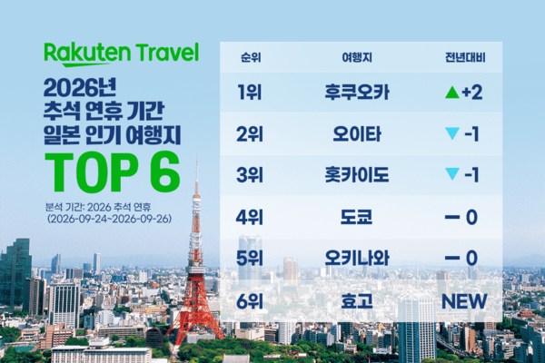라쿠텐 트래블의 추석 예약 데이터에서 일본 여행지 1위는 후쿠오카였고 오이타, 홋카이도, 도쿄, 오키나와, 효고가 뒤를 이었다 / 라쿠텐 트래블