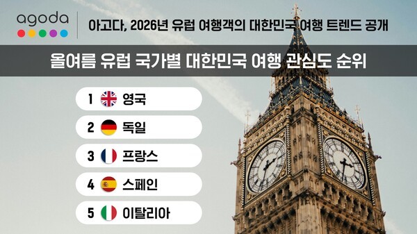 아고다가 유럽 여행객의 7~8월 한국 숙소 검색을 분석한 결과, 한국에 가장 높은 관심을 보인 유럽 시장은 영국이었다 / 아고다