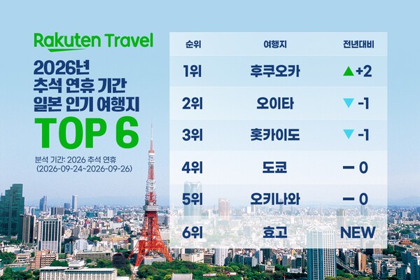 라쿠텐 트래블이 2026년 추석 연휴 일본 여행 예약 데이터를 공개했다 / 라쿠텐 트래블