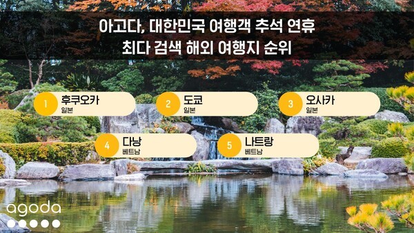 아고다가 5월부터 8월 중순까지 한국 여행객의 9월 24~27일 숙소 검색 데이터를 분석한 결과, 해외 1위는 후쿠오카, 국내 1위는 제주였다 / 아고다