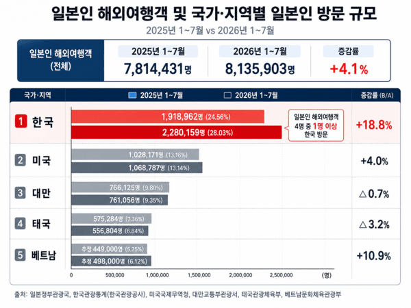엔저로 일본인의 해외여행 비용 부담이 커진 가운데 상대적으로 환율 여건이 유리한 한국으로 발걸음이 몰리고 있다 / 챗GPT로 제작