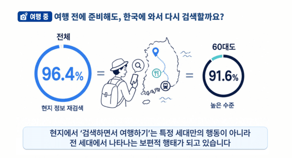 외국인의 96.4%가 방한 중 현지 정보를 다시 검색했다 / 2026 요즘, 한국관광 데이터 세미나 자료집 캡처