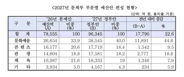 관광은 1조4,804억원에서 1조7,581억원으로 18.8% 증가했다 / 문화체육관광부