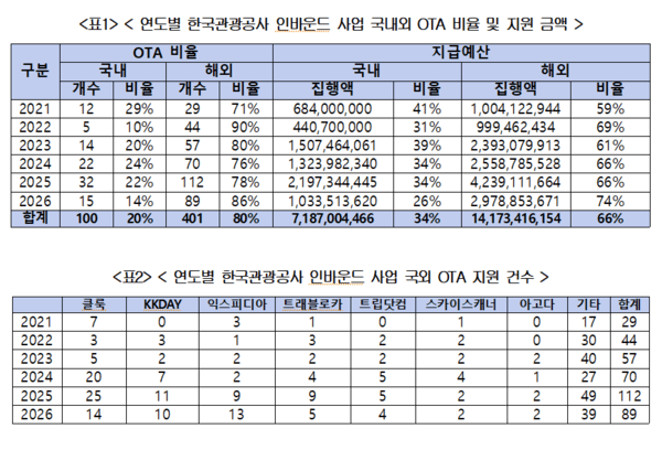 조계원 의원이 밝힌 인바운드 마케팅 국내외 OTA 지원 현황 / 조계원 의원실