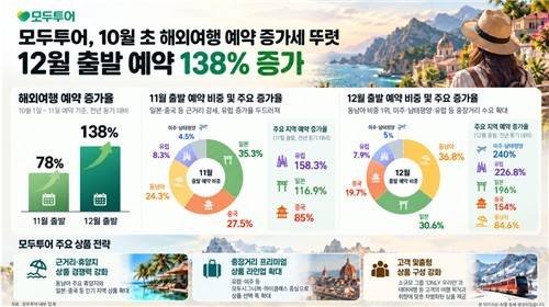 12월 해외여행 예약 어디로 몰렸나…일본 제친 1위는? [주간 여행산업 동향]