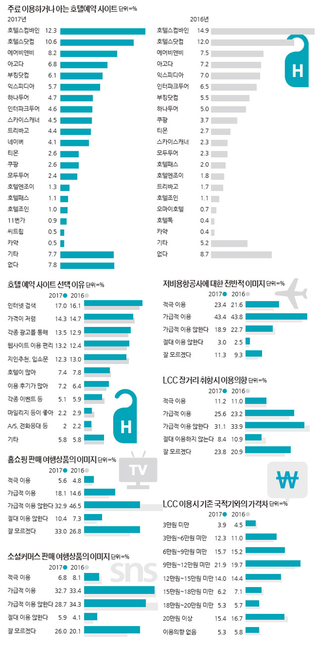 소비자 2,789명이 답했다] ④소비자의 예약- 절대 강자 없는 호텔 예약 시장 … 선두 그룹 순위 지켰지만 주춤 < 설문조사 <  통계·리포트 < 기사본문 - 여행신문