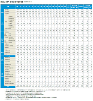 [관광사업체 통계] 관광사업체 5만개 코앞... 여행업 1만개 전망도 - 뉴스 썸네일 이미지
