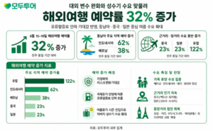 [이주의 여행산업 브리핑] 다시 움직인 수요…예약률 32% 늘린 여행사는 어디